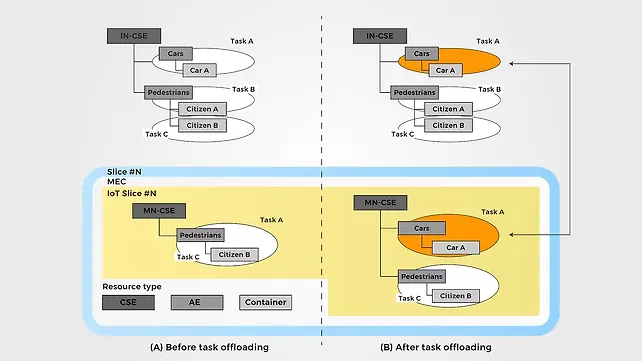 IoT IoT