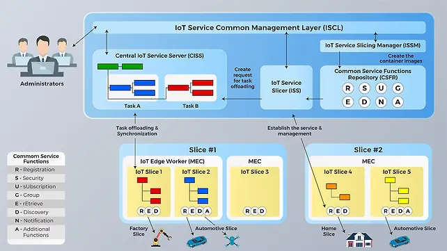 IoT IoT