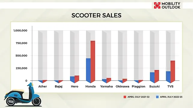 Scooter Sales In India During April To July 2022 Vs April To July 2021 Scooter Sales In India During April To July 2022 Vs April To July 2021