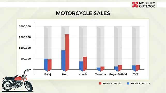 Motorcycle Sales In India During April To July 2022 Vs April To July 2021 Motorcycle Sales In India During April To July 2022 Vs April To July 2021