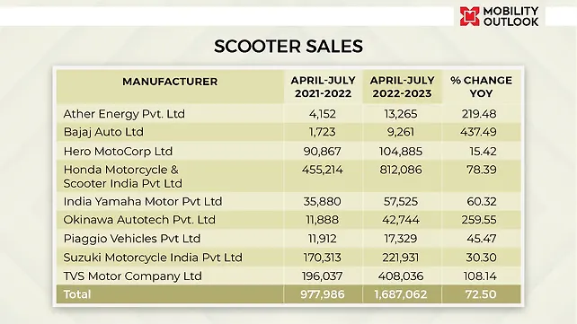 OEM Wise Scooter Sales In India During April To July 2022 Vs April To July 2021 OEM Wise Scooter Sales In India During April To July 2022 Vs April To July 2021