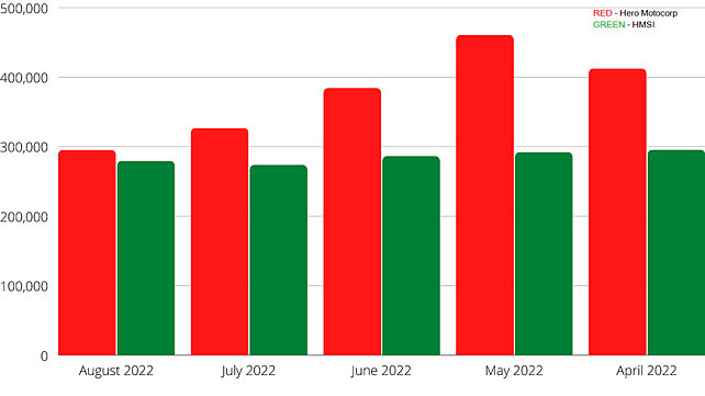 Month on Month Two Wheeler Registration Data For Hero Motocorp & HMSI