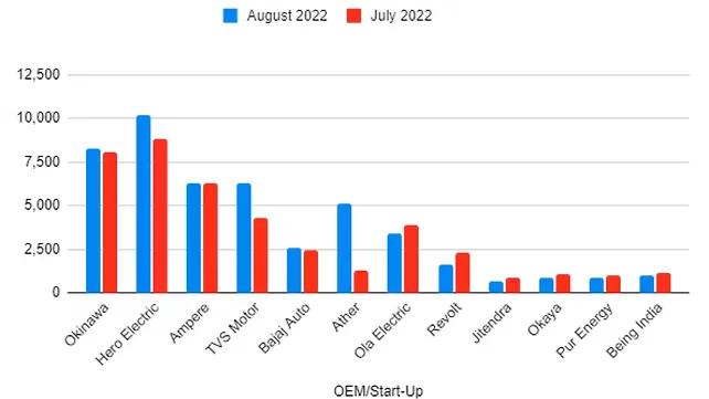 OEM Wise Electric Two-Wheeler Sales For August & July 2022 OEM Wise Electric Two-Wheeler Sales For August & July 2022