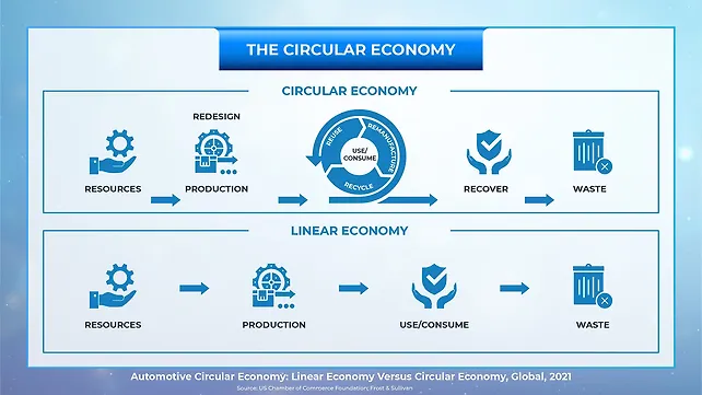 Circular Economy vs Linear Economy Circular Economy vs Linear Economy