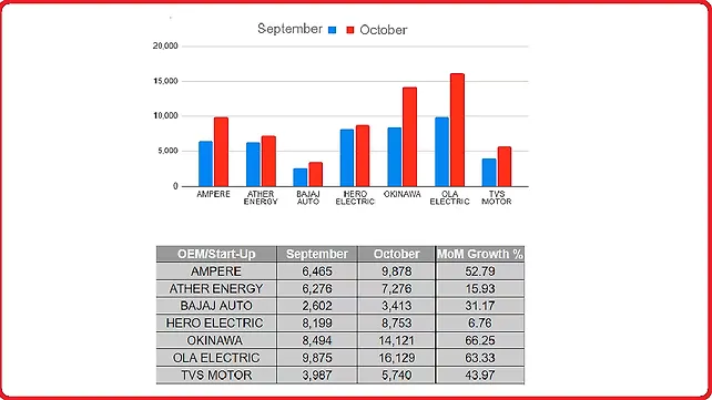 Electric Scooter Sales Diwali 2022