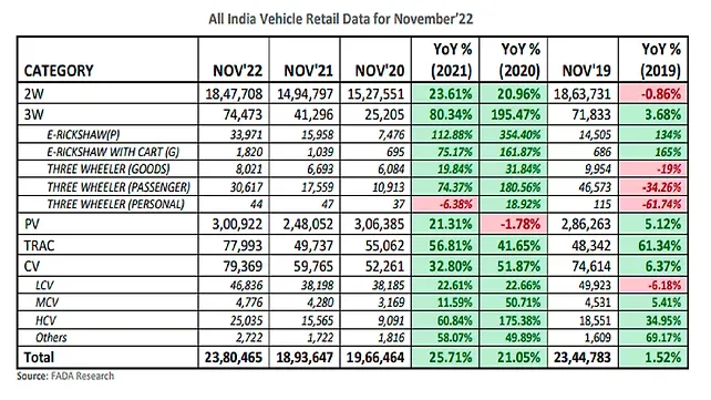 Vehicle Sales November 2022