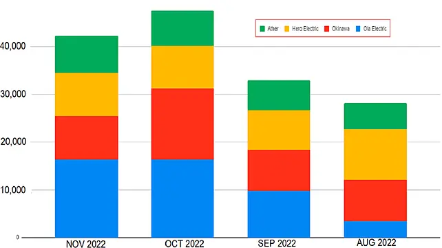 Number of E2Ws Registered in India Since August 2022 Number of E2Ws Registered in India Since August 2022