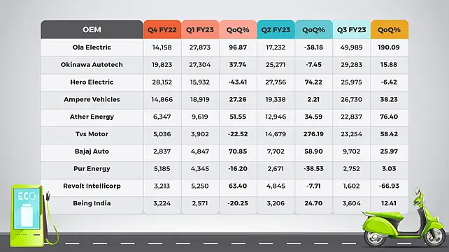 Quarter-on-Quarter electric two-wheeler sales of top 10 OEMs in 2022