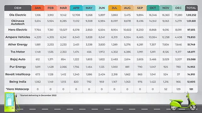 Month-by-Month electric two-wheeler sales of top 10 OEMs in 2022