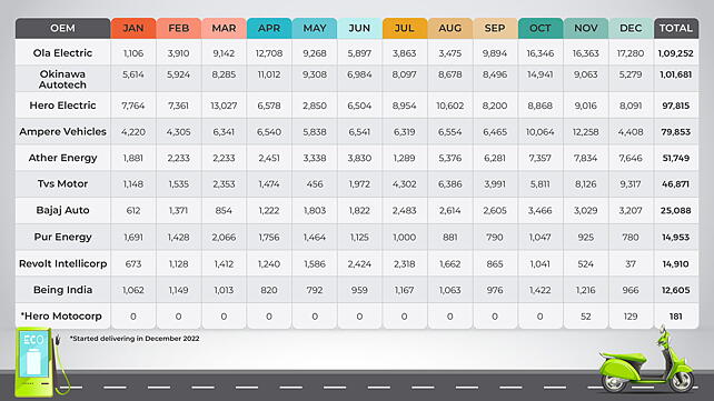 CY2022 - Month On Month sales of electric two-wheeler OEMs