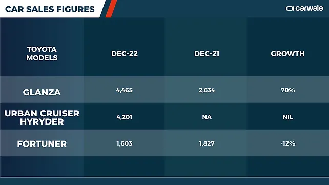 India car sales analysed – December 2022 - CarWale