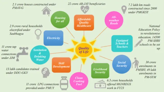 Ecosystem of the quality of life