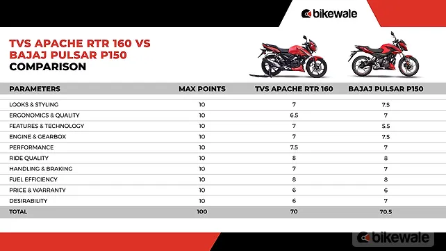 TVS Apache RTR 160 Right Side View