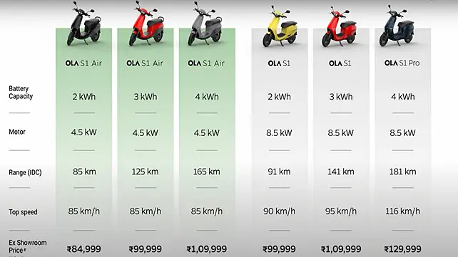 Ola Electric scooter models and prices list Ola Electric scooter models and prices list