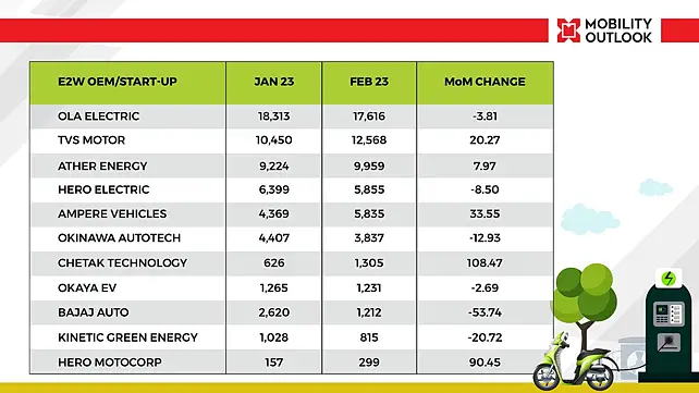 Electric Scooter Sales - January & February 2023