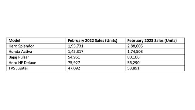 Hero Splendor Plus Sales Data