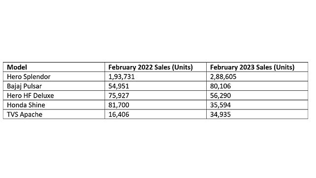 Hero Splendor Plus Sales Data