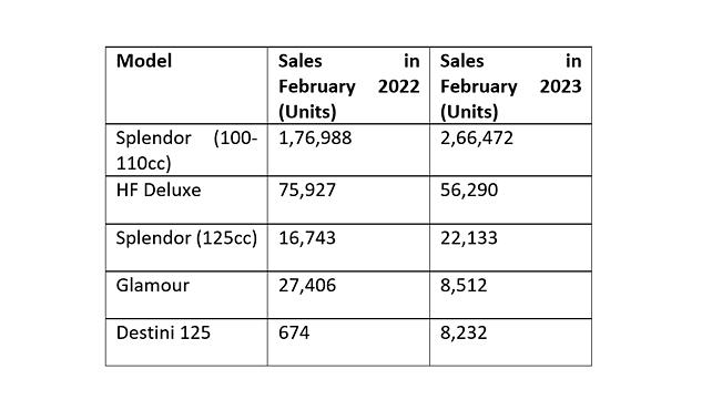 Hero  Sales Data