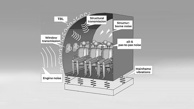 Aircraft NVH – Schematic of Noise Sources and Transmission Paths