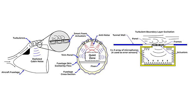 Schematic of Smart Foam Treatment in Aircraft and Evaluation in Test Facility