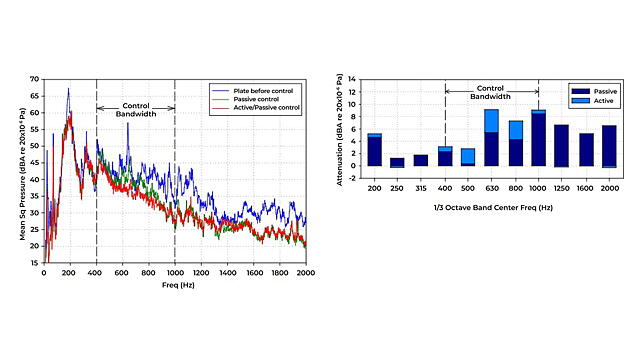 Experimental Results: Sound Pressure Level and Noise Attenuation 