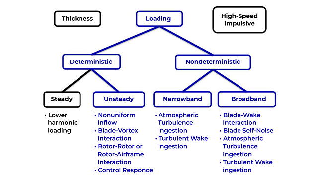 Classification of noise sources in rotorcraft