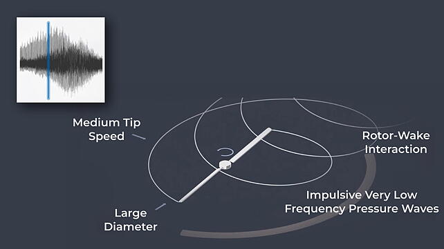 Helicopter NVH & Pressure Wave Propagation