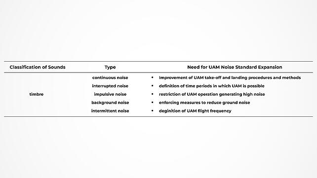 Expansion of UAM noise standards considering timbre 