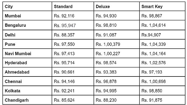 Honda Activa on road prices in the top 10 cities of India BikeWale