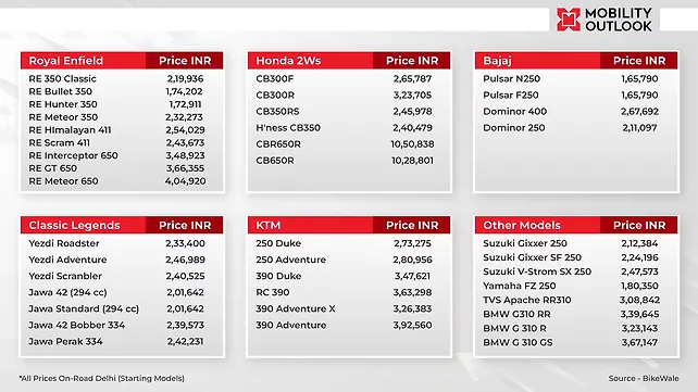 Price chart for above 250 cc motorcycles