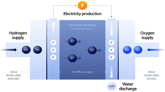 Mechanism of Hyundai Rotem’s Hydrogen fuel cell tram