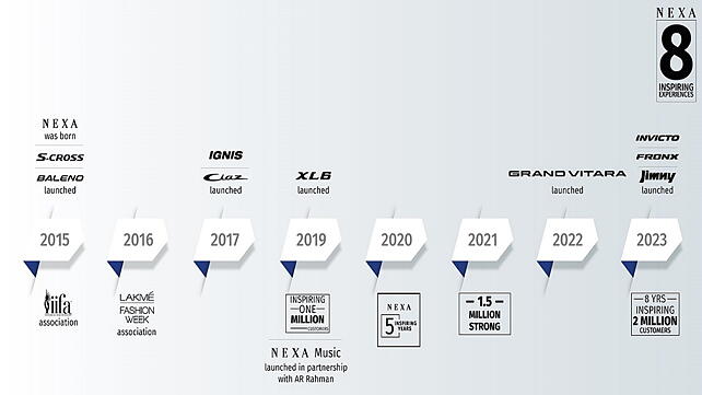 Nexa eight years journey