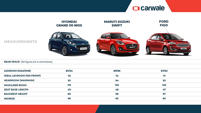 Maruti Swift, Hyundai Grand i10 Nios, Ford Figo: Rear seat space ...