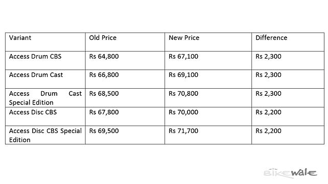 Suzuki Access 125 Prices