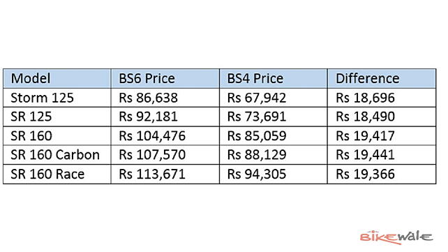 Aprilia SR 160 Prices