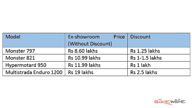 Ducati Monster 797 Prices