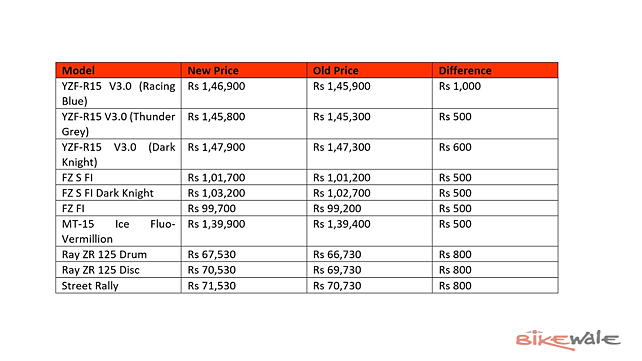 Yamaha YZF R15 V3 Prices