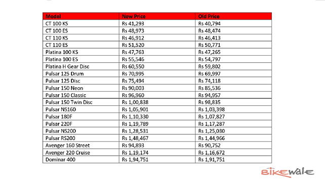 Bajaj Pulsar 150 Prices