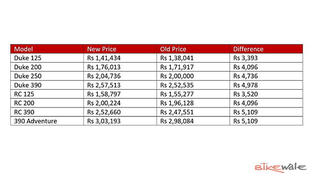 KTM 200 Duke Prices