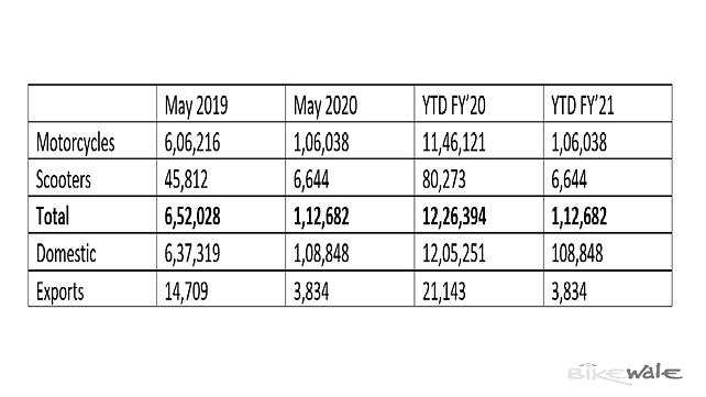 Hero Splendor Plus May 2020 Sales