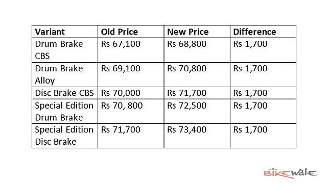 Suzuki Access 125 Prices