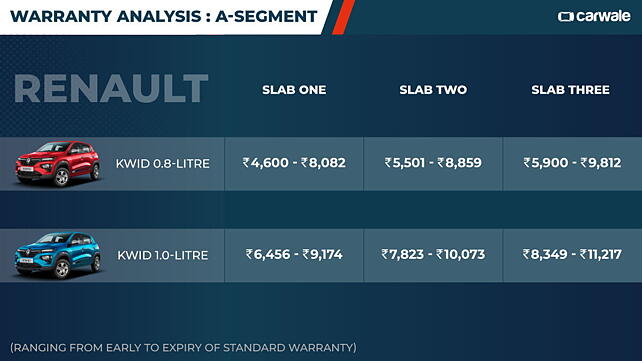 A-segment warranty analysis: Standard and Extended coverage - CarWale