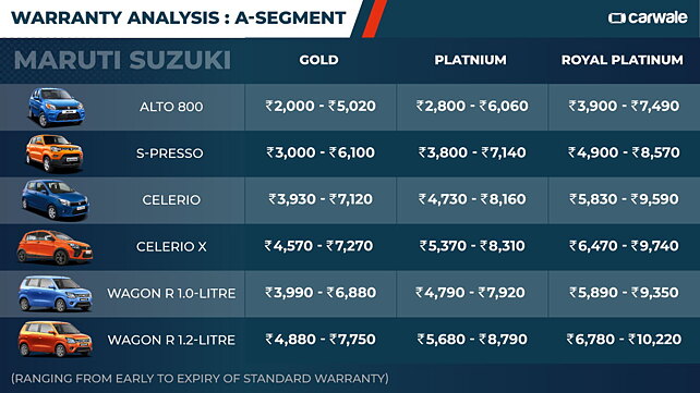 A-segment Warranty Analysis: Standard And Extended Coverage - CarWale