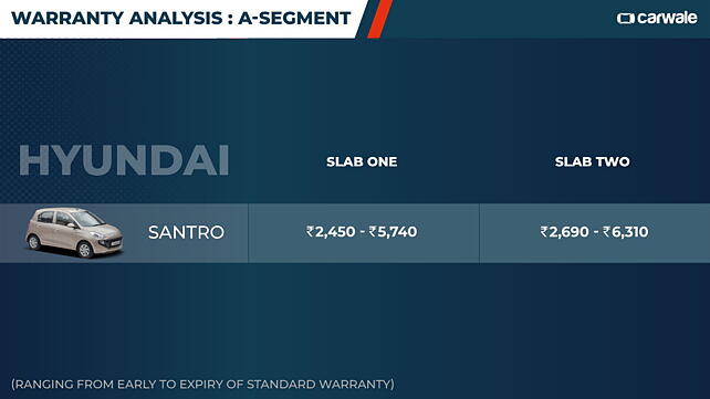 A-segment warranty analysis: Standard and Extended coverage - CarWale