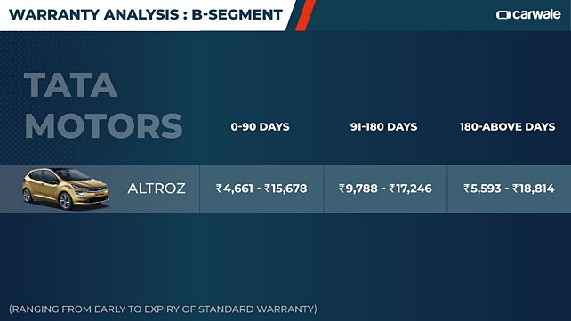 B-segment Warranty Analysis: Standard And Extended Coverage - CarWale