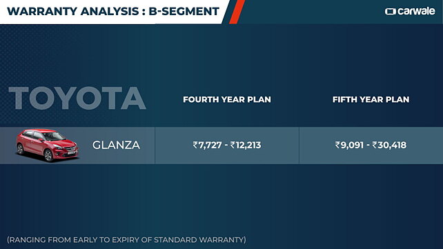 B-segment Warranty Analysis: Standard And Extended Coverage - CarWale