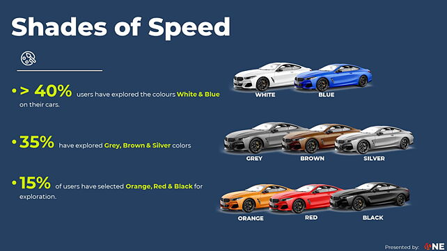 भारतीय ग्राहकों ने अपनी पसंदीदा कार के फ़ीचर्स को जानने के लिए 3D प्‍लेटफ़ॉर्म को बनाया अपना माध्‍यम